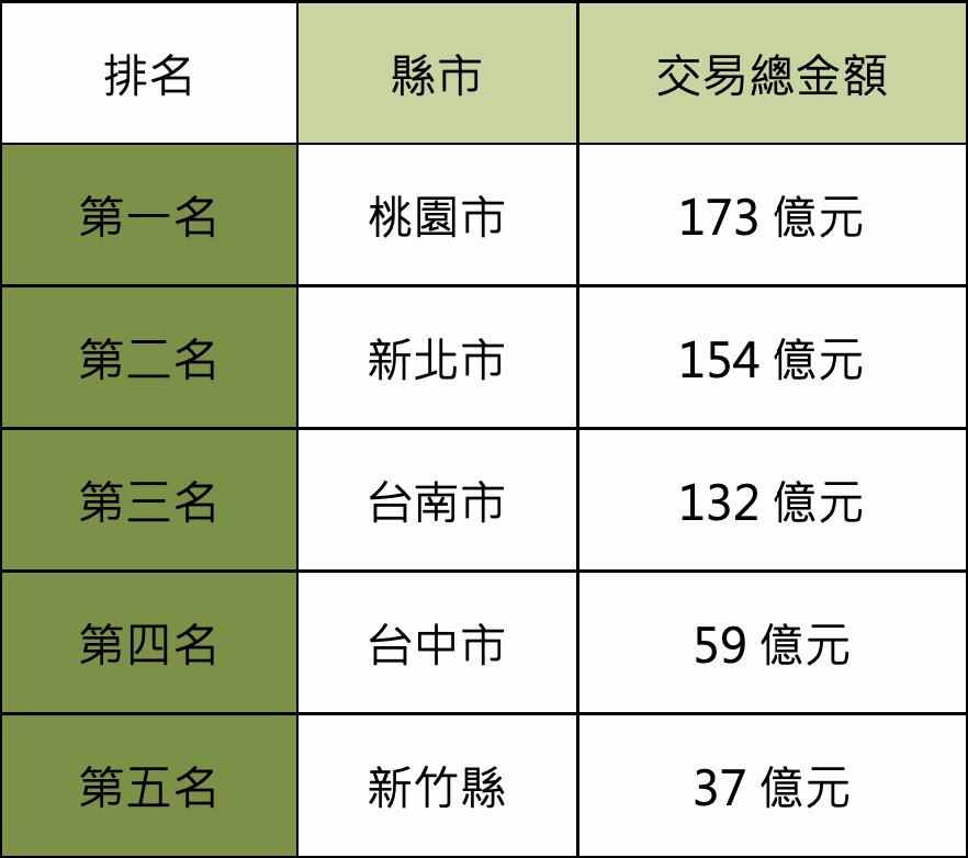  2020 年(1-8 月)工業地產上市櫃法人大型交易前五名縣市